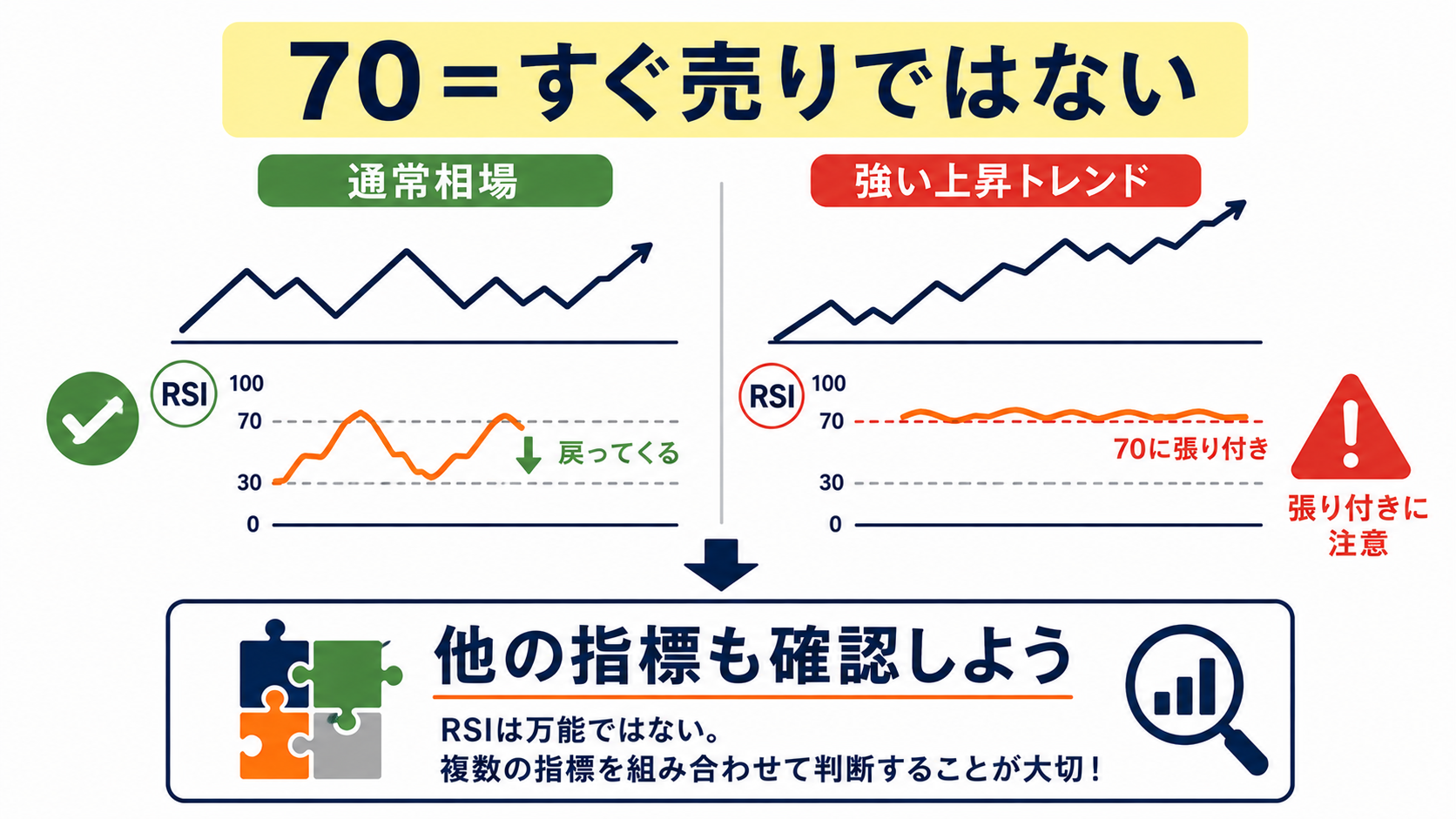 強い上昇トレンド中にRSIが70以上に張り付いたまま推移する様子