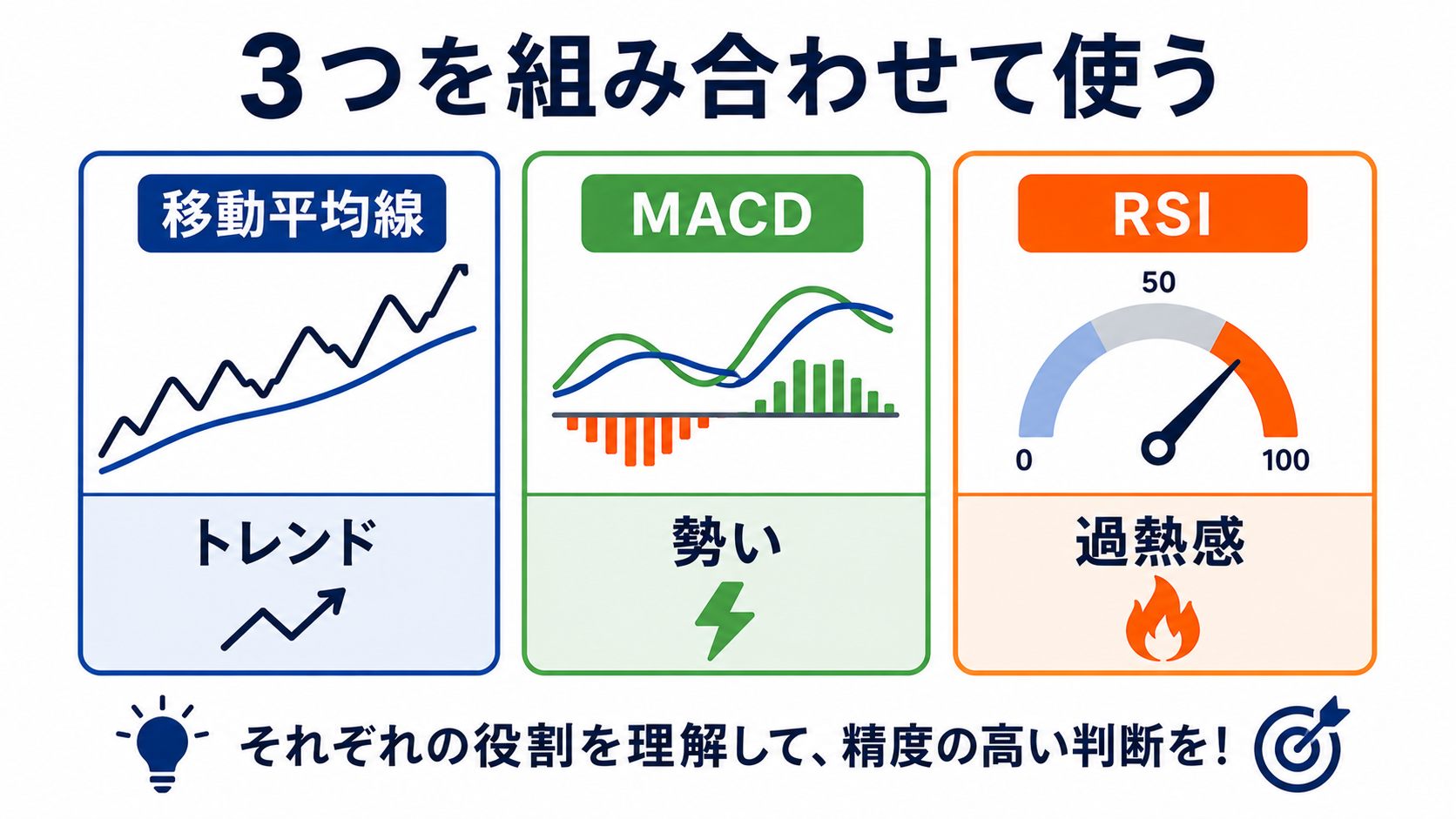 移動平均線・MACD・RSIの3つの指標をまとめたイメージ