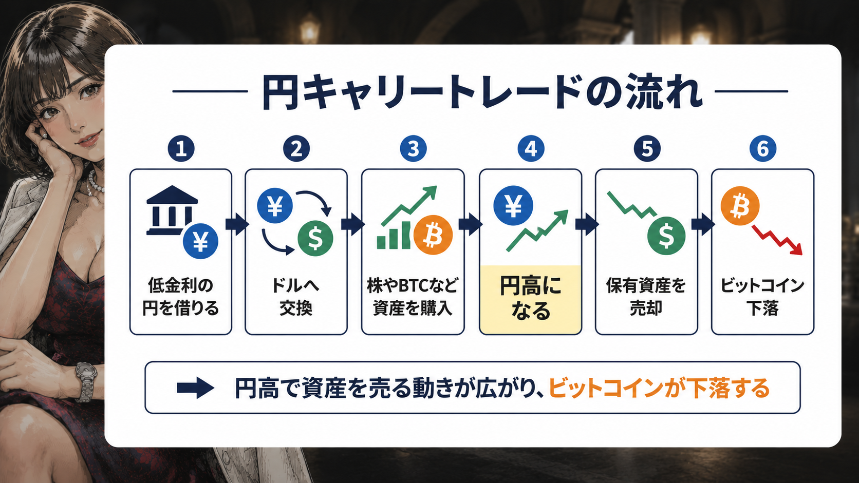 株式市場が上昇する中でビットコインだけが下落する様子を示す図解