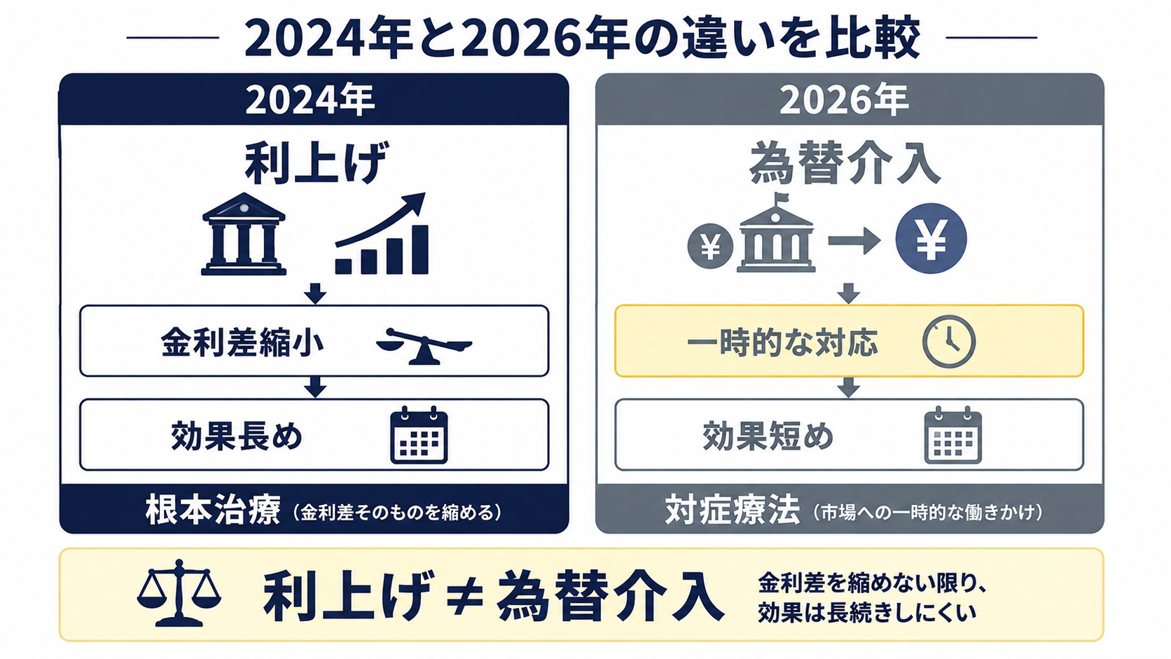 2024年の利上げによる円高と今回の為替介入による円高の違いを比較する図解