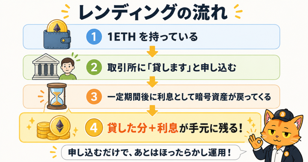 レンディングの仕組みのイメージ