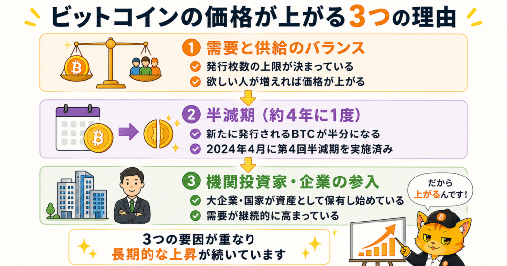 ビットコインの価格が上がる理由
