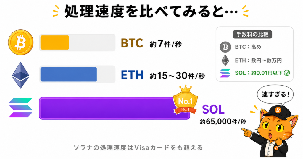 イーサリアムとソラナの処理速度比較