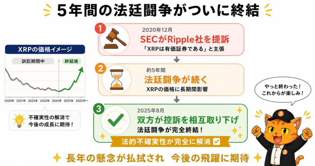 SEC訴訟の経緯