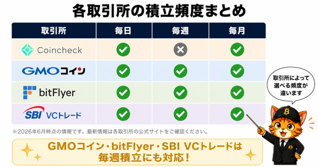 各取引所の積立頻度